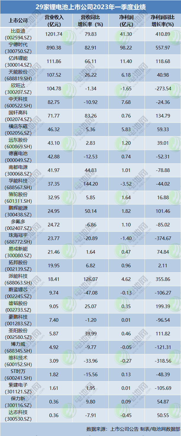 29家锂电池上市公司2023年一季度业绩