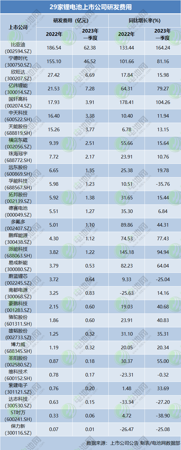 29家锂电池上市公司研发费用