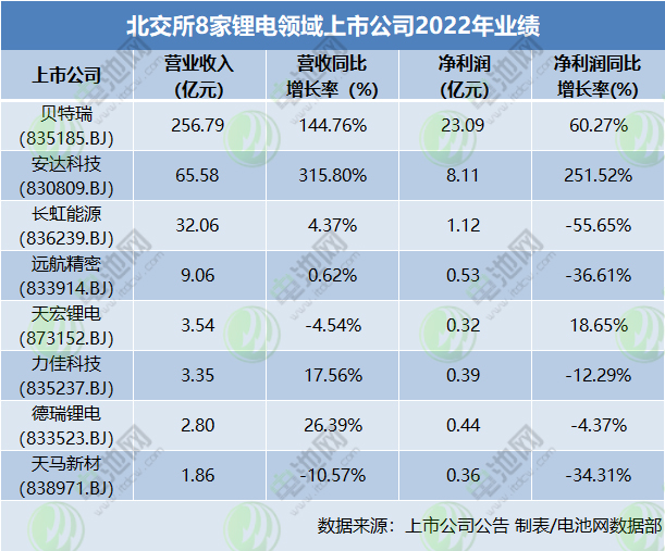 北交所8家锂电领域上市公司2022年业绩