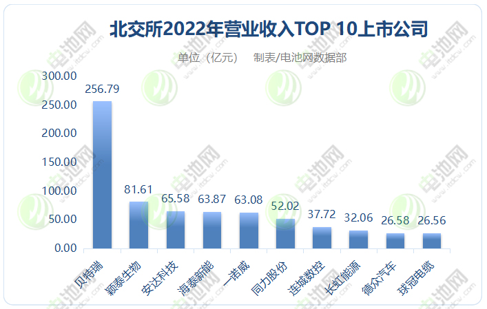 北交所2022年营业收入TOP 10上市公司