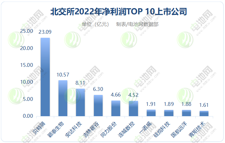 北交所2022年净利润TOP 10上市公司