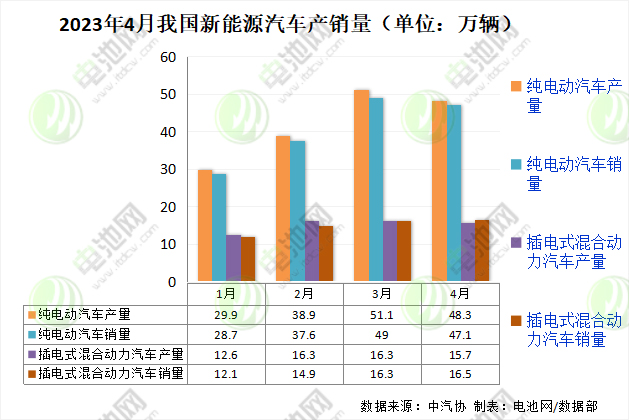 2023年4月我国新能源汽车产销量