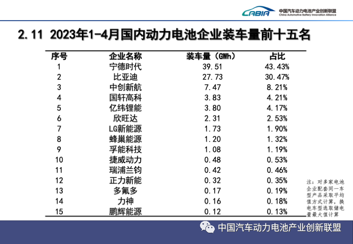 前4月国内动力电池企业装车量前15名企业