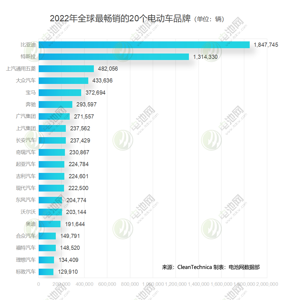 2022年全球最畅销的20个电动车品牌