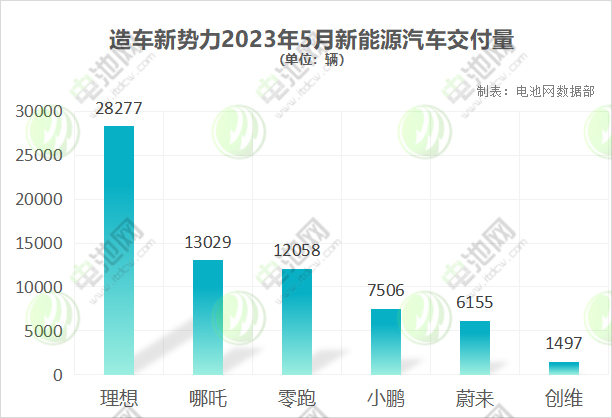 造车新势力2023年5月新能源汽车交付量