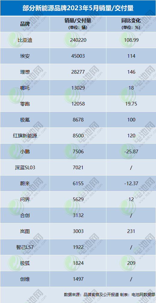 部分新能源品牌2023年5月销量/交付量