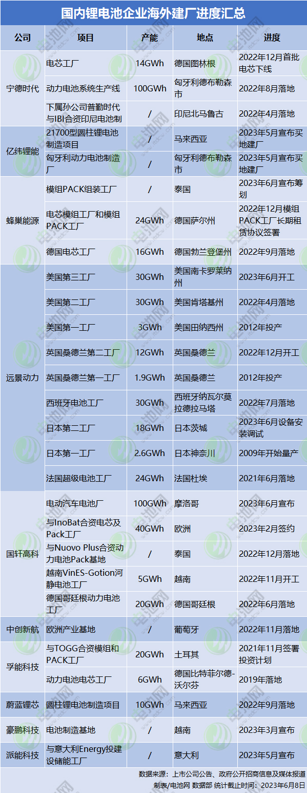 国内锂电池企业海外建厂进度汇总