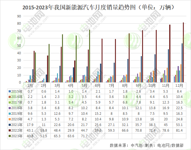 2015-2023年我国新能源汽车月度销量趋势图