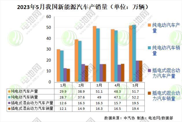 2023年5月我国新能源汽车产销量