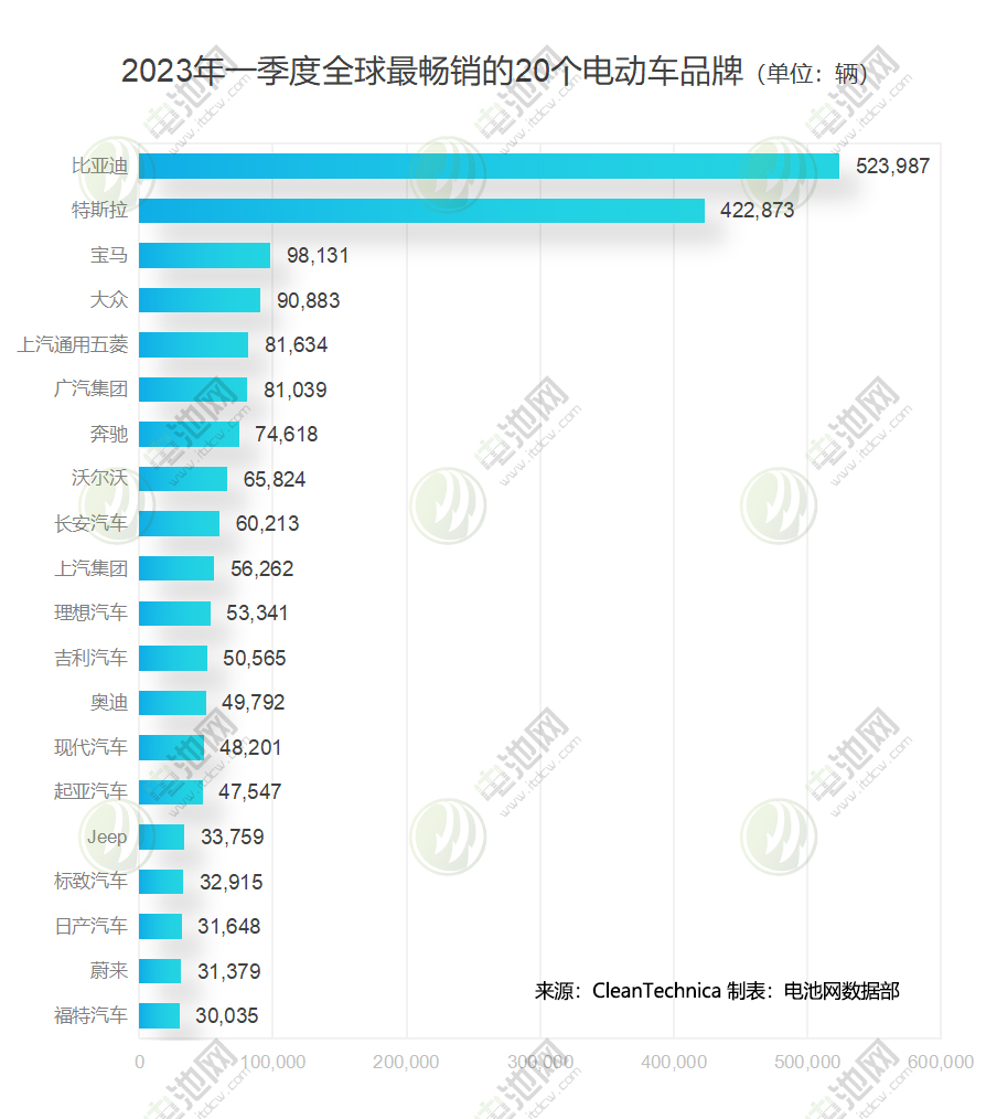 2023年一季度全球最畅销的20个电动车品牌