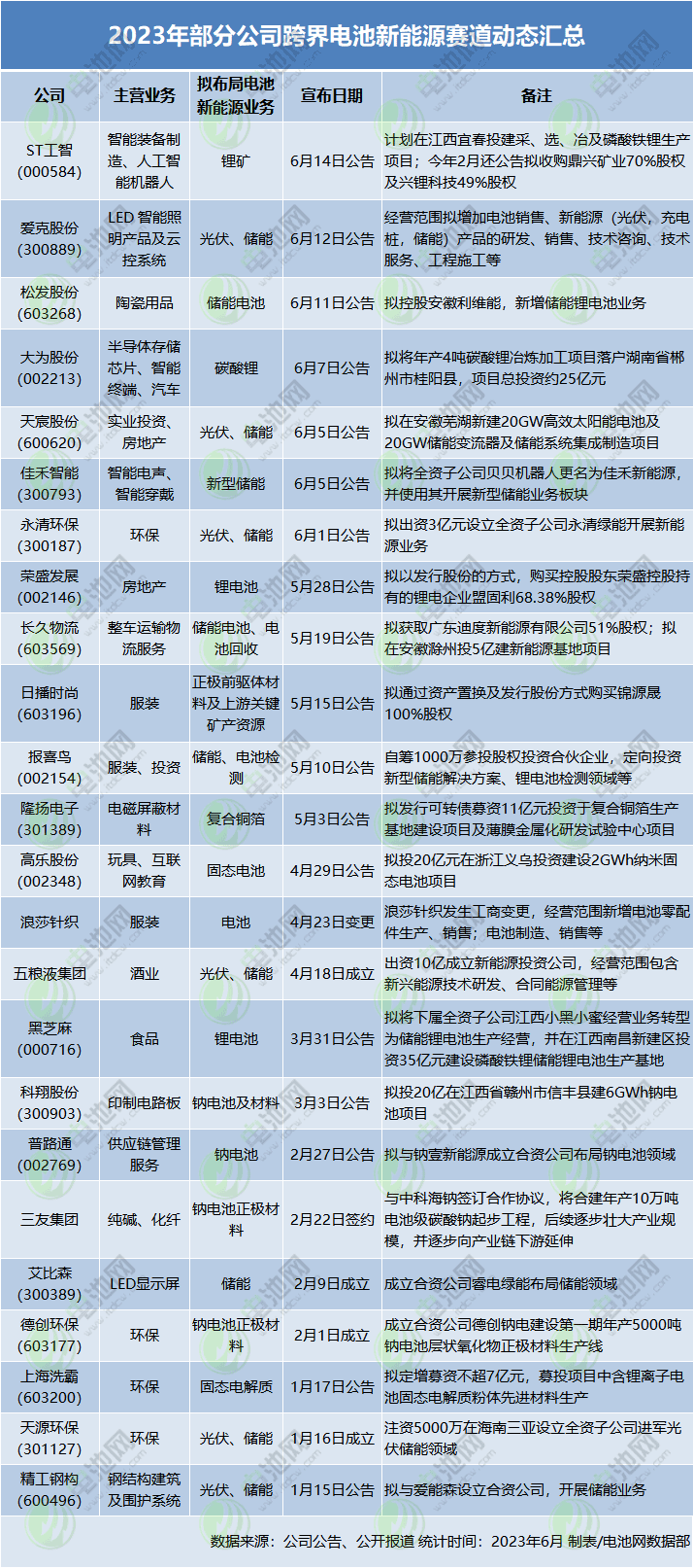 不到半年逾24家企业入局！电池新能源赛道再迎跨界热潮