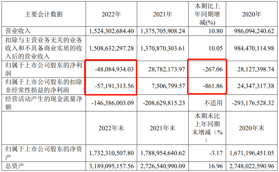 深圳新星主要会计数据（单位：元 币种：人民币）