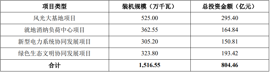 华电新能募投项目情况