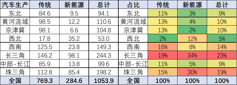 崔东树：全国新能源车产业布局集中化趋势明显 需优化空间布局