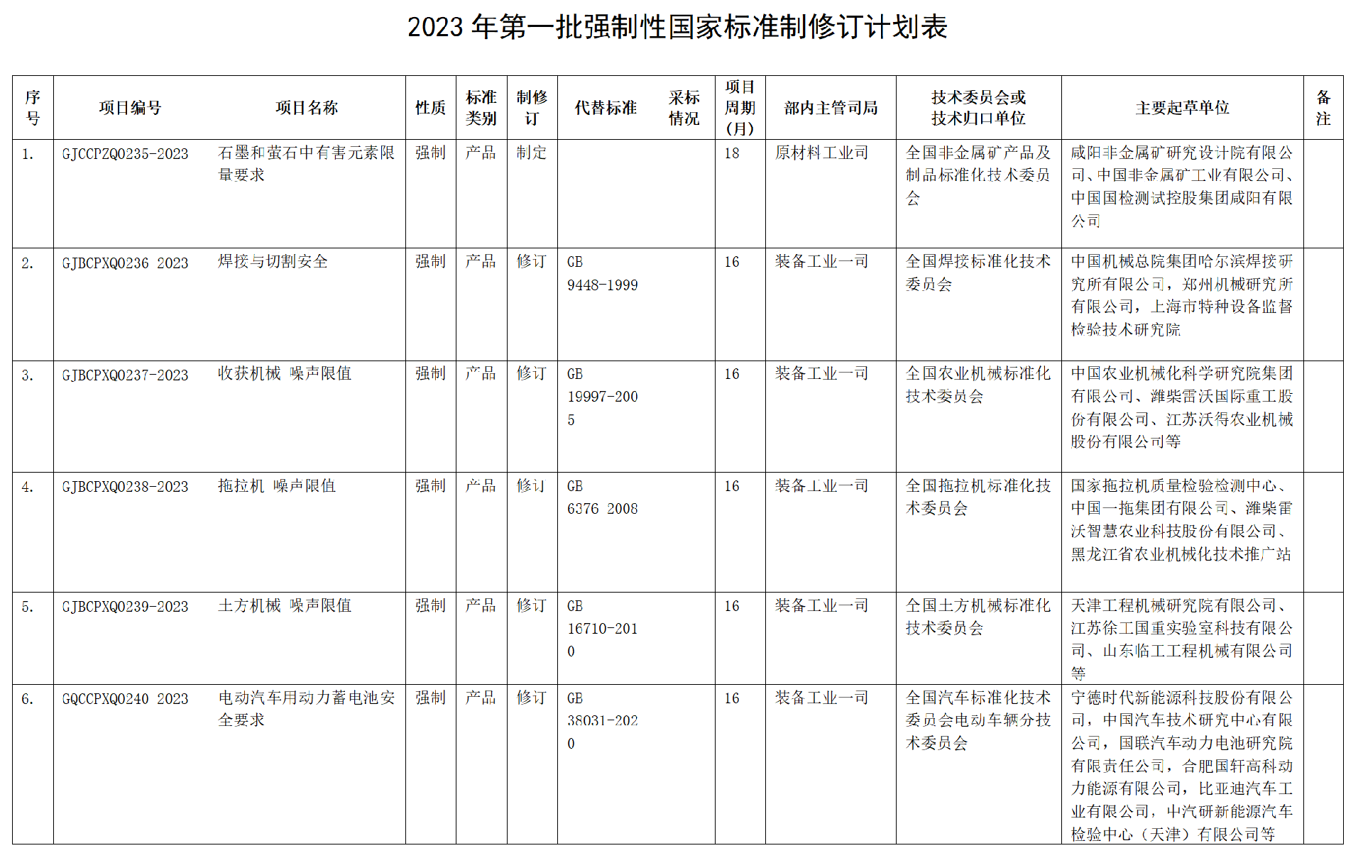 2023年第一批强制性国家标准制修订计划表