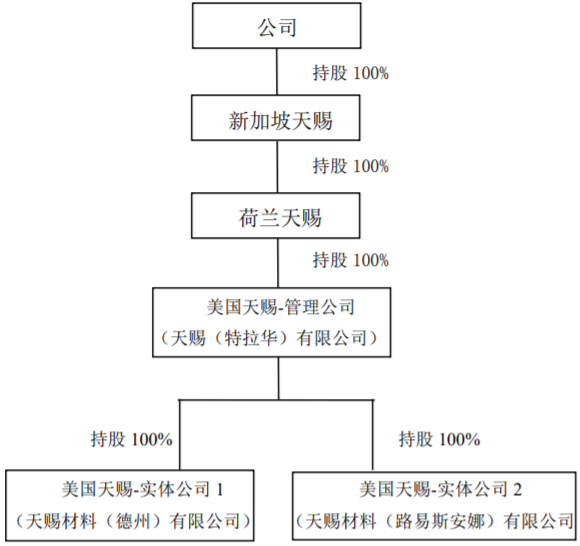 天赐材料具体子公司设立结构