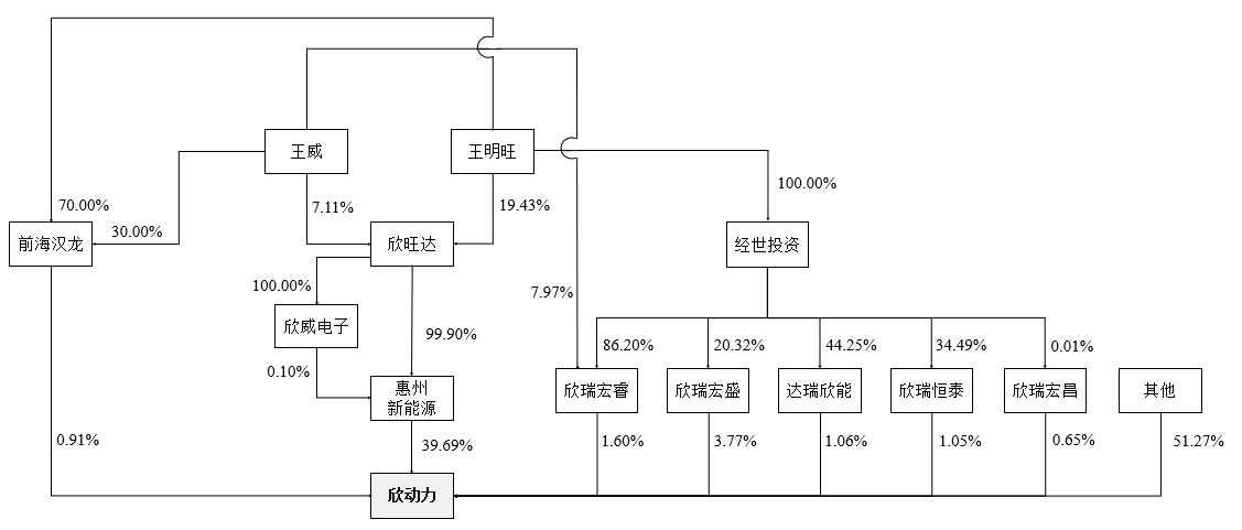 欣旺达动力股权结构