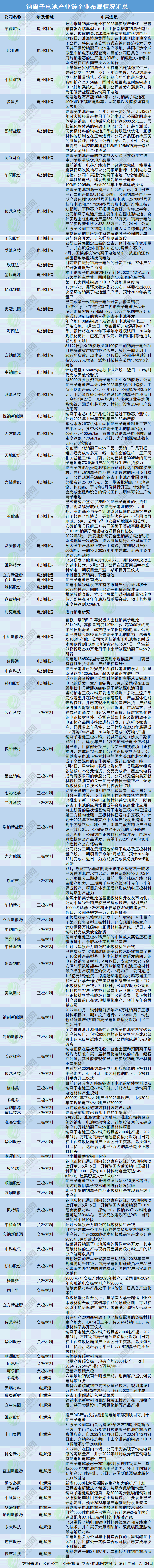 钠离子电池产业链企业布局情况汇总