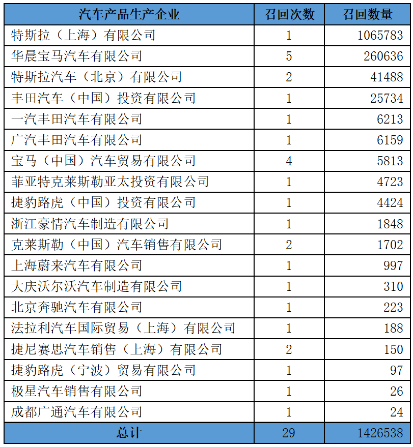 2023年上半年新能源汽车召回情况 图片来源：产品安全与召回