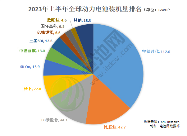 上半年全球动力电池装车量TOP10企业