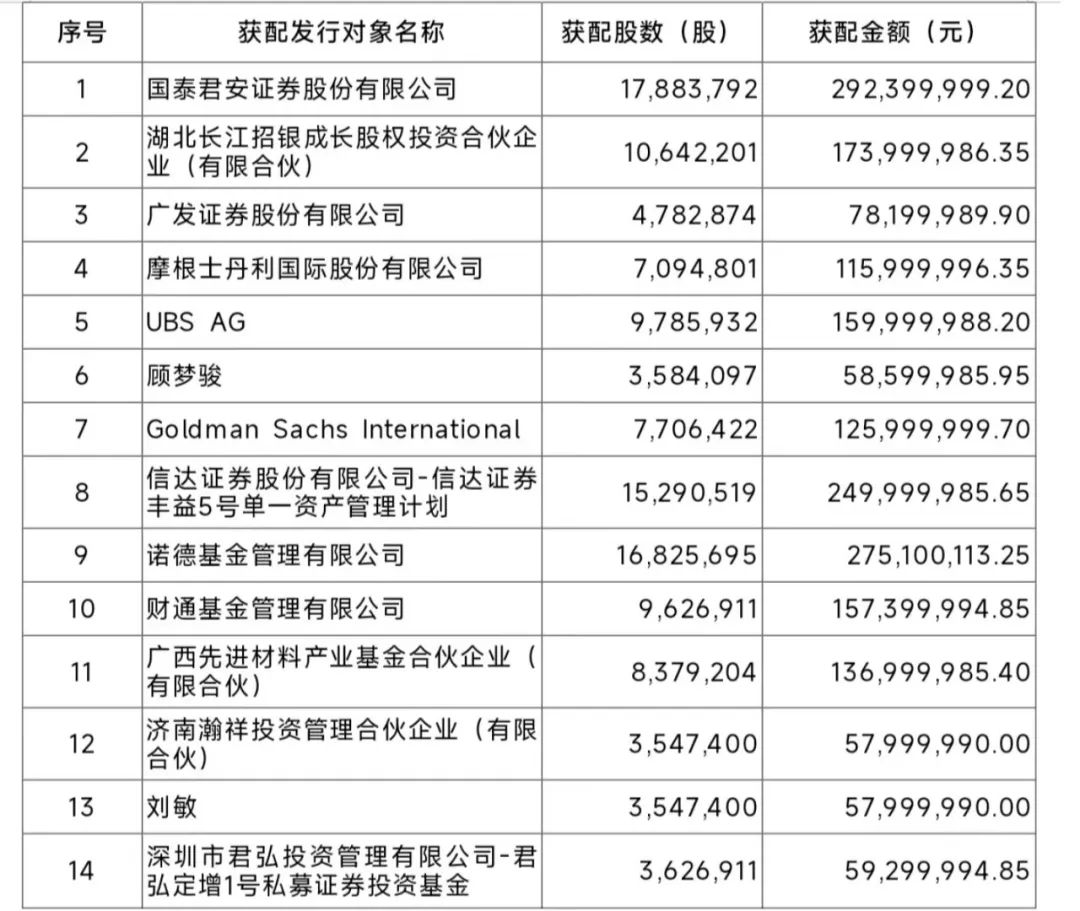 多氟多此次定增最终发行对象