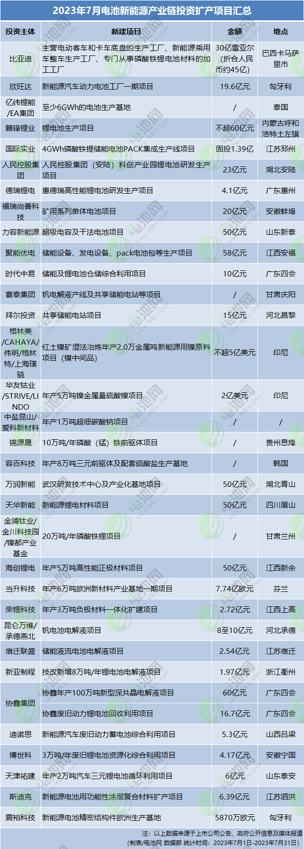 2023年7月电池新能源产业链投资扩产项目汇总