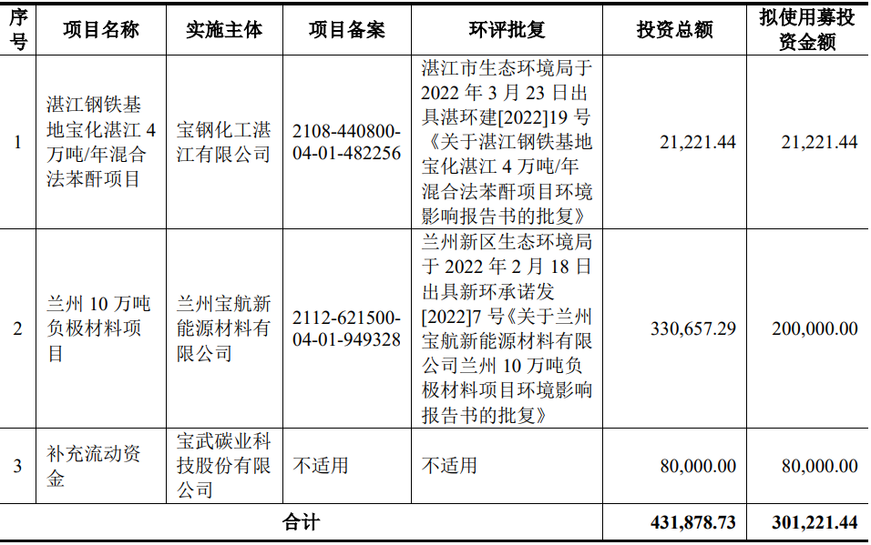 宝武碳业此次募集资金投资项目概况 单位：万元