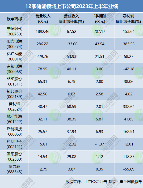 12家储能领域上市公司2023年上半年业绩