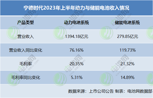 宁德时代