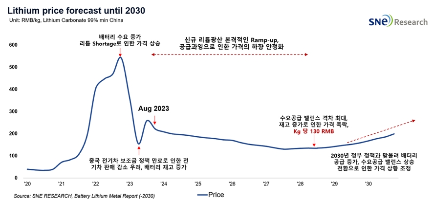 Source: SNE RESEARCH,Battery Lithium Metal Report（2030）