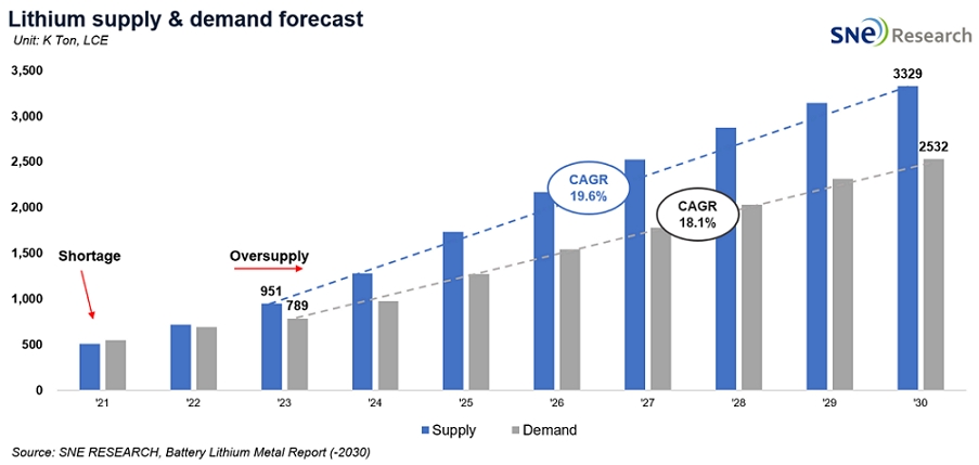 Source: SNE RESEARCH,Battery Lithium Metal Report（2030）