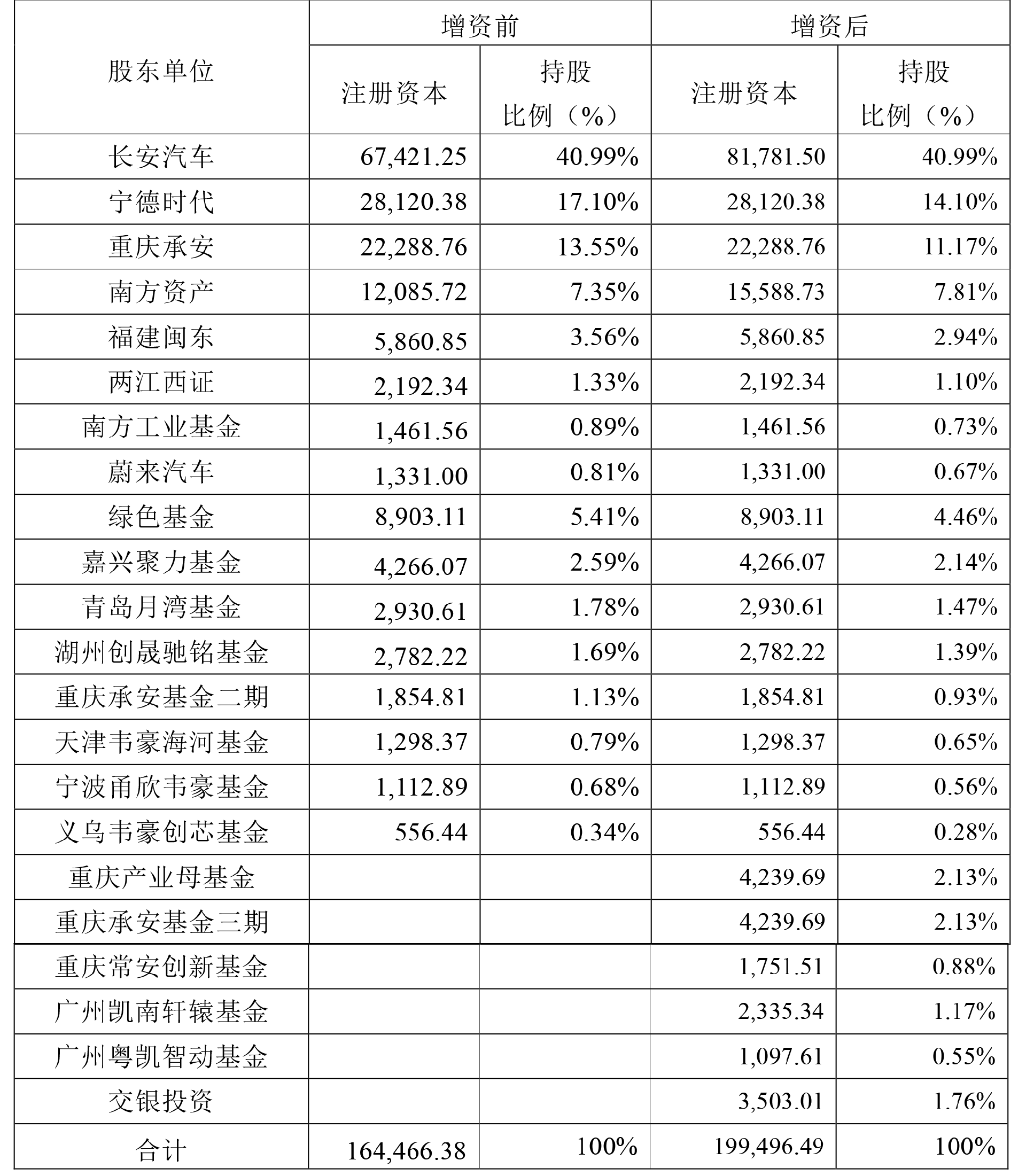 阿维塔科技本次增资前后的股权结构（单位：万元）