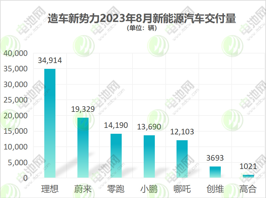 造车新势力2023年8月新能源汽车交付量