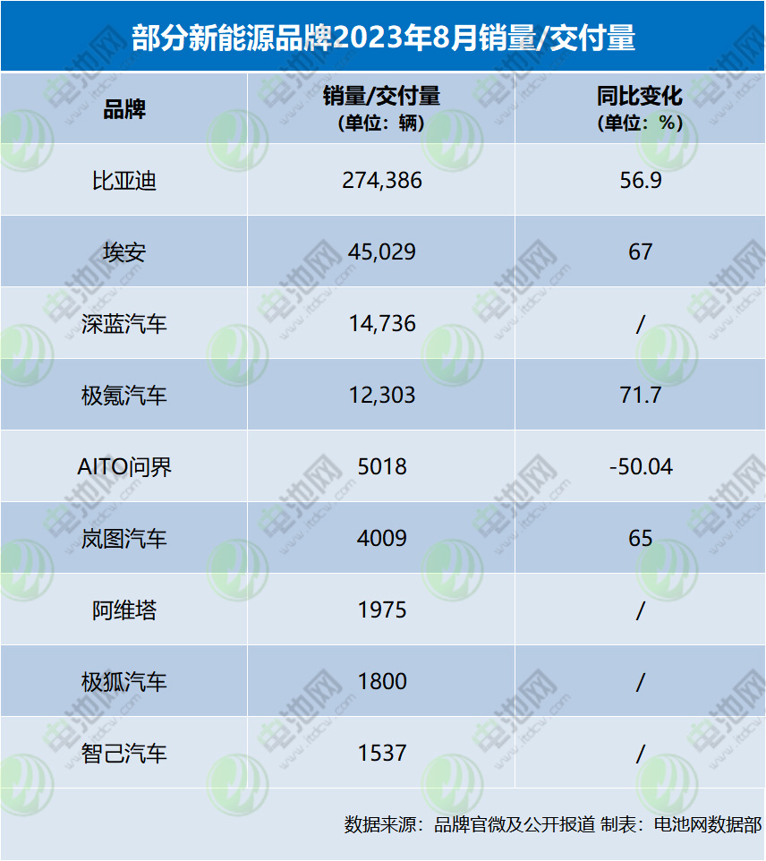 部分新能源品牌2023年8月销量/交付量