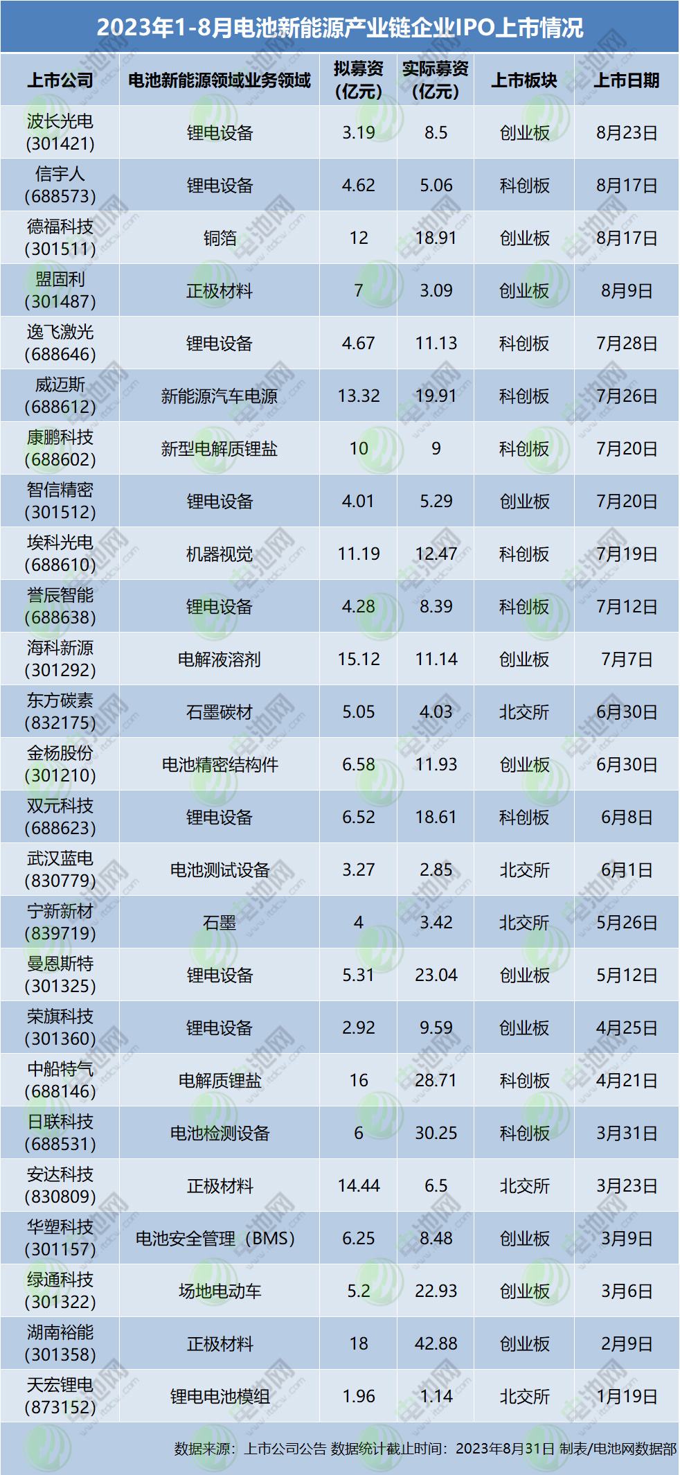 2023年1-8月电池新能源产业链企业IPO上市情况