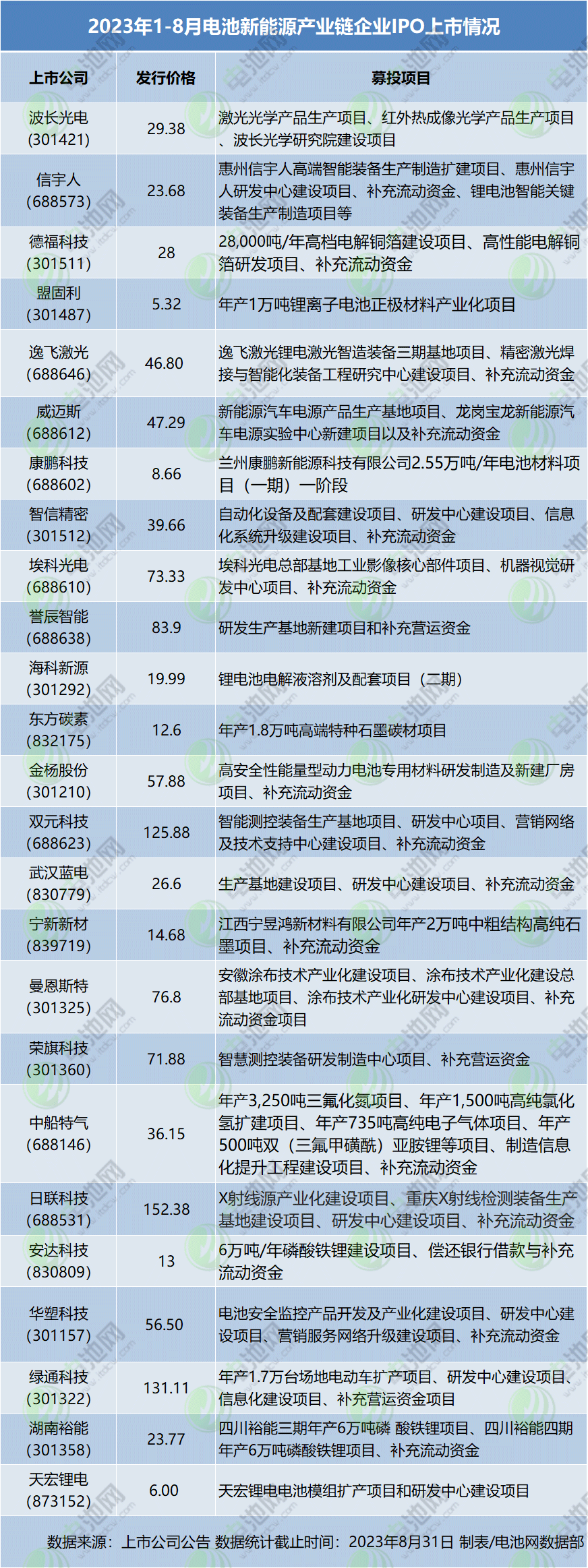 发行价格及募投项目