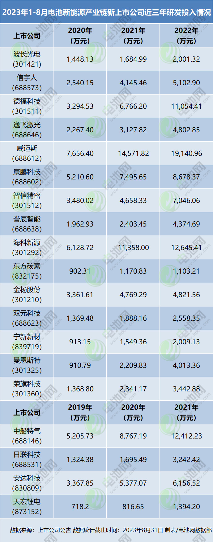 研发投入