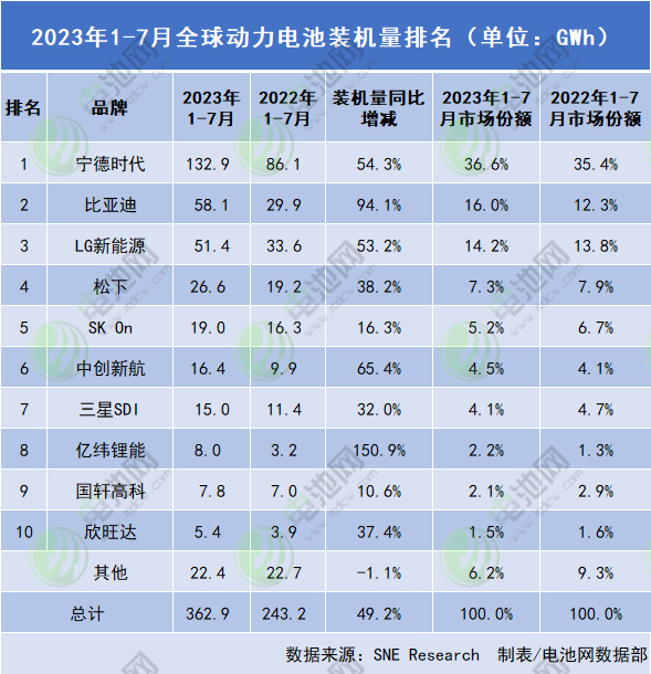 2023年1-7月全球动力电池装机量排名