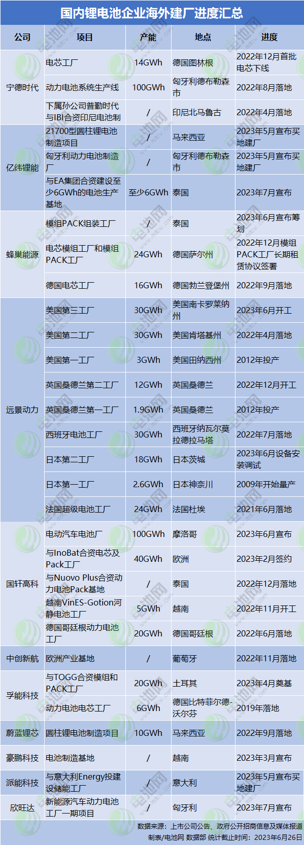 国内锂电池企业海外建厂进度汇总