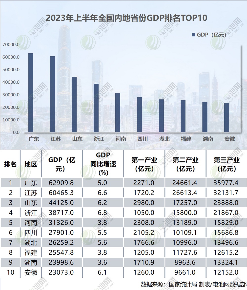 2023年上半年全国内地省份GDP排名TOP