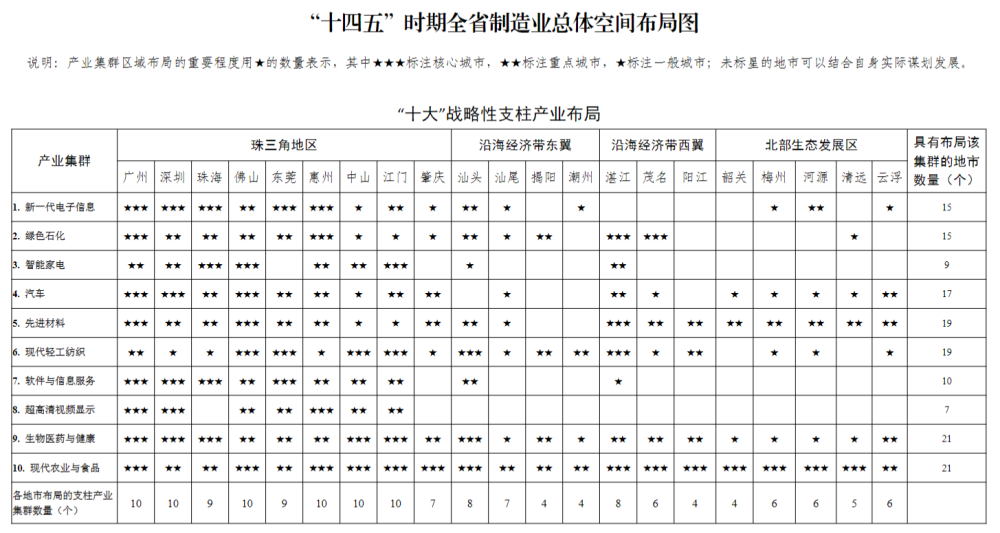 广东省“十四五”时期全省制造业总体空间布局图