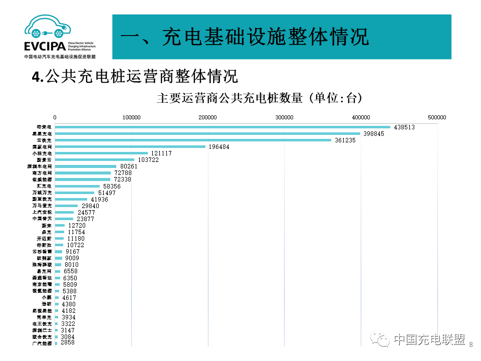 公共充电桩运营商整体情况