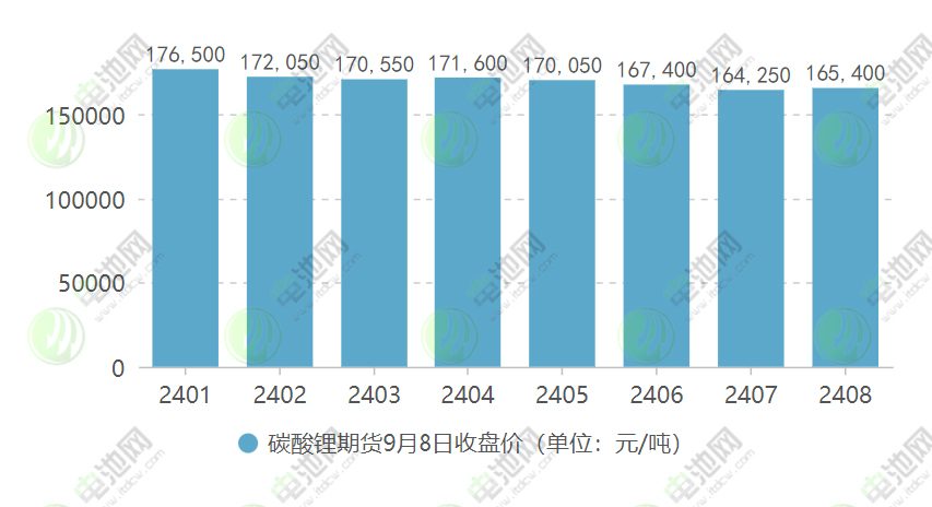 碳酸锂期货