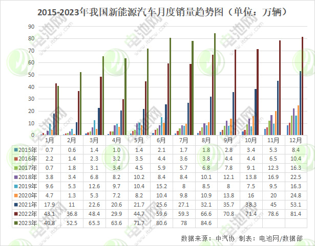 新能源汽车产销量