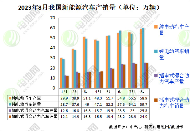 新能源汽车产销量