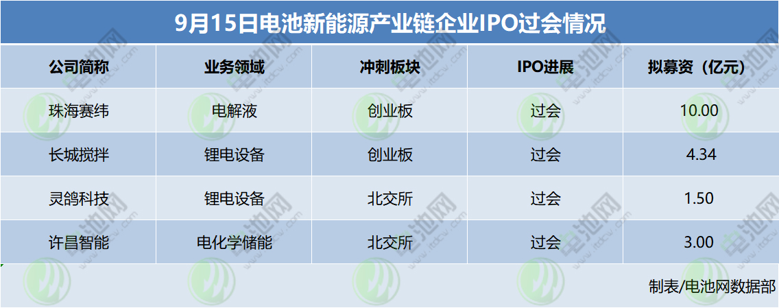 9月15日电池新能源产业链企业IPO过会情况