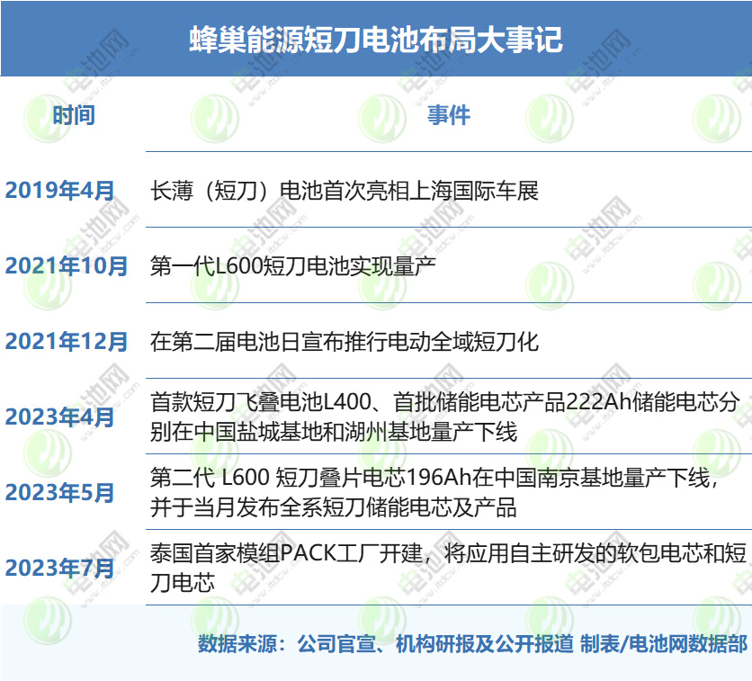 蜂巢能源短刀电池布局大事记