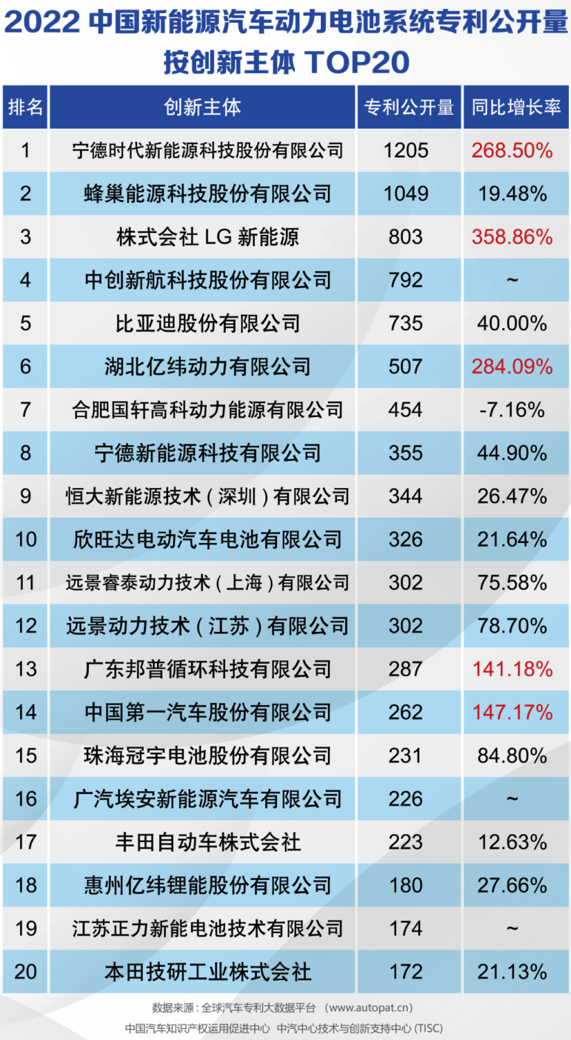 2022中国新能源汽车动力电池系统专利公开量按创新主体TOP20