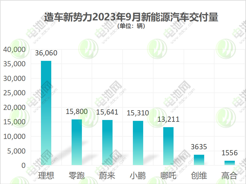 造车新势力新能源汽车交付量