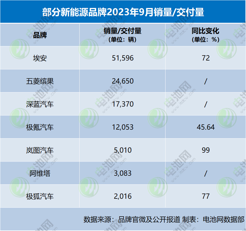 部分新能源品牌销量/交付量